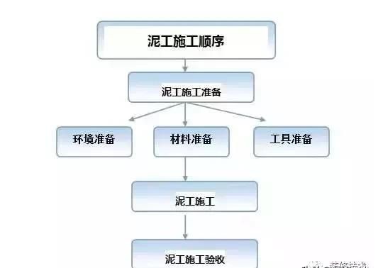 泥瓦工程施工顺序与要点，正确且很全面！